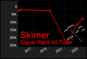 Total Graph of Skimer