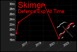 Total Graph of Skimer