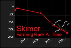 Total Graph of Skimer