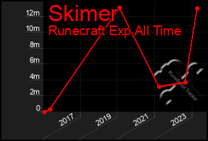 Total Graph of Skimer