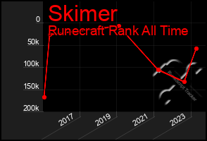 Total Graph of Skimer