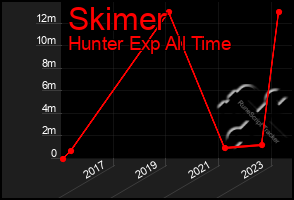 Total Graph of Skimer