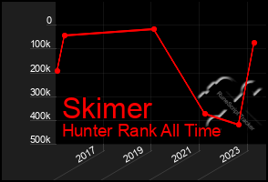 Total Graph of Skimer