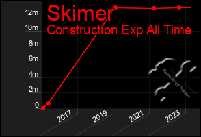 Total Graph of Skimer