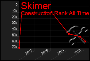 Total Graph of Skimer