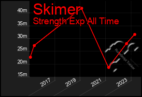 Total Graph of Skimer