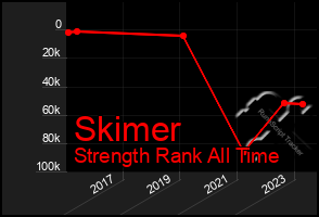 Total Graph of Skimer