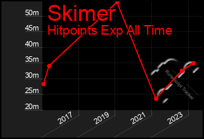 Total Graph of Skimer