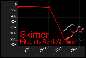 Total Graph of Skimer