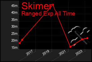 Total Graph of Skimer