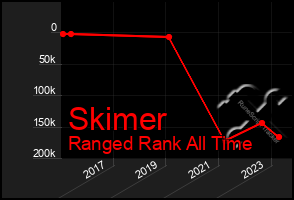 Total Graph of Skimer