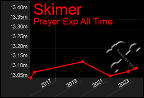 Total Graph of Skimer