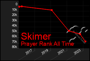 Total Graph of Skimer