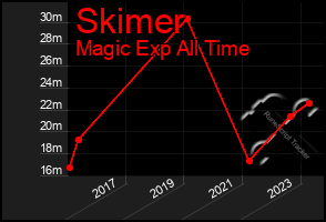 Total Graph of Skimer