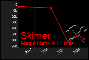 Total Graph of Skimer