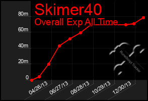 Total Graph of Skimer40