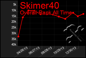 Total Graph of Skimer40