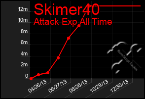 Total Graph of Skimer40