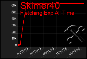 Total Graph of Skimer40