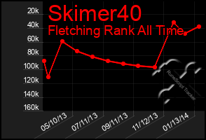 Total Graph of Skimer40