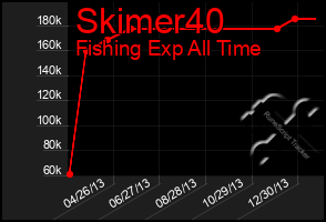 Total Graph of Skimer40