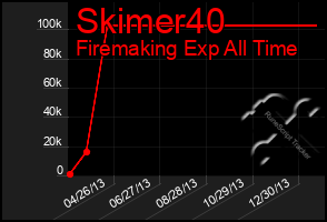 Total Graph of Skimer40