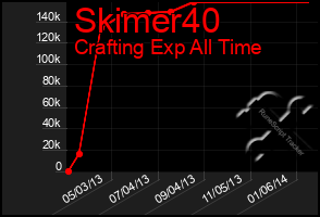 Total Graph of Skimer40