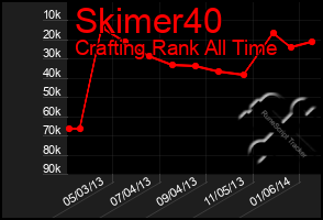 Total Graph of Skimer40