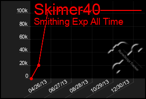 Total Graph of Skimer40