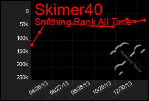 Total Graph of Skimer40