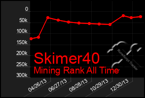 Total Graph of Skimer40