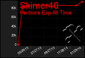 Total Graph of Skimer40