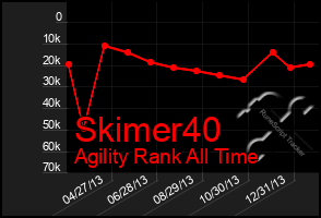 Total Graph of Skimer40