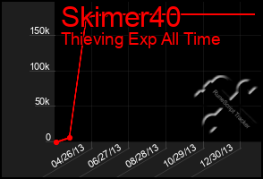 Total Graph of Skimer40