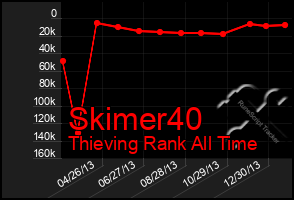 Total Graph of Skimer40