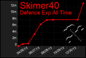 Total Graph of Skimer40