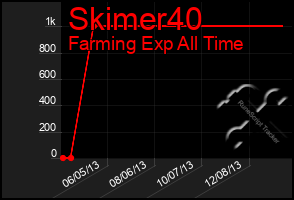 Total Graph of Skimer40