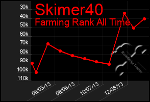 Total Graph of Skimer40