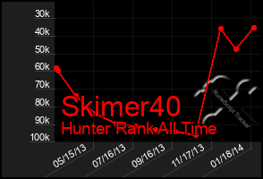 Total Graph of Skimer40