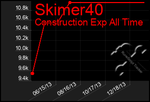 Total Graph of Skimer40