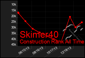 Total Graph of Skimer40