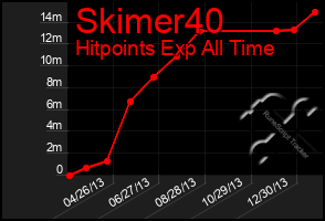 Total Graph of Skimer40