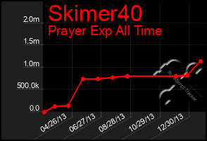 Total Graph of Skimer40