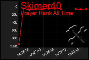 Total Graph of Skimer40