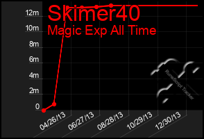 Total Graph of Skimer40