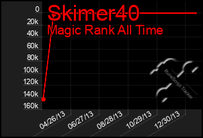 Total Graph of Skimer40