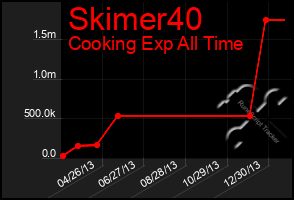 Total Graph of Skimer40