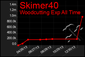 Total Graph of Skimer40