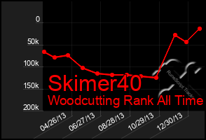 Total Graph of Skimer40