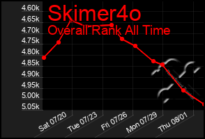 Total Graph of Skimer4o